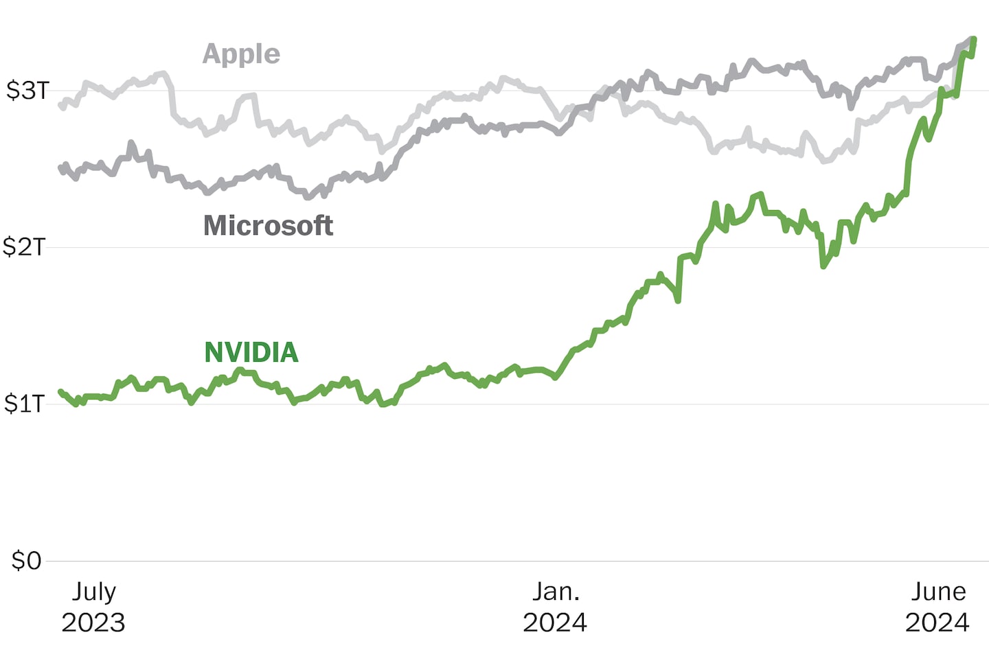 Nvidia passes Microsoft to become the world’s most valuable company